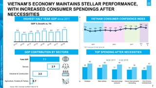 2
Copyright
©
2017
The
Nielsen
Company.
Confidential
and
proprietary.
VIETNAM’S ECONOMY MAINTAINS STELLAR PERFORMANCE,
WITH INCREASED CONSUMER SPENDINGS AFTER
NECCESSITIES
5.6
4.4
4.9 5.2
6.3
5.5 5.7
7.1
GDP % Growth vs. YA
HIGHEST HALF YEAR GDP since 2011
7.1
0.7
3.5
2.9
0 1 2 3 4 5 6 7 8
Agriculture, Forestry & Fishery
Industry & Construction
Service
Total GDP
Total GDP
Service
Industrial & Construction
Agriculture, Forestry & Fishery
112
104 105 108 109 107 107
112
117 116 115
124 120
*2017 only has CCI Q2, Q3 & Q4
VIETNAM CONSUMER CONFIDENCE INDEX
TOP SPENDING AFTER NECESSITIES
38 36
31 30 29
49
46 46
38
43
Holidays New clothes New technology
products
Home improvements
/ decorating
Out of home
entertainment
Q2 2017 Q2 2018
GDP CONTRIBUTION BY SECTORS
Source: GSO. Consumer Confident Index Q1’18
2015 2016 2017
Q11
8
Q21
8
 