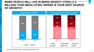 8
Copyright
©
2017
The
Nielsen
Company.
Confidential
and
proprietary.
MORE PEOPLE WILL LIVE IN MIXED DENSITY CITIES (1-5
MILLION) THAN MEGA CITIES. WHERE IS YOUR NEXT SOURCE
OF GROWTH?
Source: Study What’s Next In Emerging Markets Study, 2018
34%
40%
66%
60%
2015 2025
Urban Rural
% urban population by city size in people
49%
40%
3%
10%
6%
19%
26%
23% 23%
2015 2025
<300K 300k-500k 500k-1M
1M-5M 5M-10M 10M+
% population by urbanity
DRIVER > URBANISATION
 