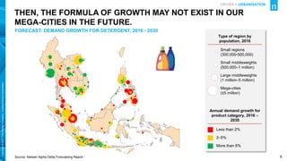 9
Copyright
©
2017
The
Nielsen
Company.
Confidential
and
proprietary.
Source: Nielsen Alpha Delta Forecasting Report
THEN, THE FORMULA OF GROWTH MAY NOT EXIST IN OUR
MEGA-CITIES IN THE FUTURE.
Type of region by
population, 2016
Mega-cities
(≥5 million)
Large middleweights
(1 million–5 million)
Small middleweights
(500,000–1 million)
Small regions
(300,000-500,000)
Less than 2%
2–5%
More than 6%
Annual demand growth for
product category, 2016 –
2030
FORECAST: DEMAND GROWTH FOR DETERGENT, 2016 - 2030
DRIVER > URBANISATION
 