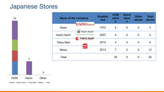 Japanese Stores
Name of the company
Establis
hed
HCM
store
s
Hanoi
store
s
Other
stores
Total
stores
Daiso 1972 5 0 0 5
Hachi Hachi 2007 4 0 0 4
Tokyo Mart 2014 4 0 0 4
Meiso 2013 7 5 0 12
Total 20 5 0 25
20
5
0
HCM Hanoi Other
Daiso Hachi Hachi Tokyo Mart Meiso Total
* Meiso is not Japanese store but put it as the reference, as many Vietnamese take
the brand as Japanese
 