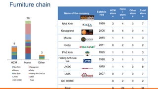 Furniture chain
Name of the company
Establis
hed
HCM
store
s
Hano
i
store
s
Other
store
s
Total
store
s
Nhà Xinh 1999 3 4 0 7
Kasagrand 2006 0 4 0 4
Mozza 2015 1 1 1 3
Goby 2011 0 2 0 2
Phố Xinh 1995 1 1 1 3
Hoàng Anh Gia
Lai
1990 3 1 1 5
JYSK 1979 1 4 0 5
UMA 2007 0 7 0 7
GO HOME 0 2 0 2
Total 9 26 3 38
9
26
3
HCM Hanoi Other
Nhà Xinh Kasagrand
Mozza Goby
Phố Xinh Hoàng Anh Gia Lai
JYSK UMA
GO HOME Total
 