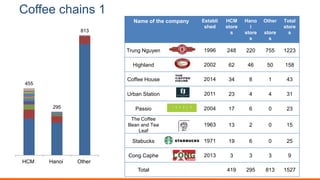 Coffee chains 1
Name of the company Establi
shed
HCM
store
s
Hano
i
store
s
Other
store
s
Total
store
s
Trung Nguyen 1996 248 220 755 1223
Highland 2002 62 46 50 158
Coffee House 2014 34 8 1 43
Urban Station 2011 23 4 4 31
Passio 2004 17 6 0 23
The Coffee
Bean and Tea
Leaf
1963 13 2 0 15
Stabucks 1971 19 6 0 25
Cong Caphe 2013 3 3 3 9
Total 419 295 813 1527
455
295
813
HCM Hanoi Other
 