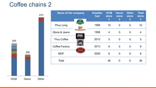 Coffee chains 2
Name of the company Establis
hed
HCM
store
s
Hanoi
store
s
Other
store
s
Total
store
s
Phuc Long 1968 10 0 0 10
Gloria & Jeans 1996 4 0 0 4
Thuc Coffee 2012 5 0 0 5
Coffee Factory 2013 9 0 0 9
MOF 2009 8 0 0 8
Total 36 0 0 36
455
295
813
HCM Hanoi Other
 