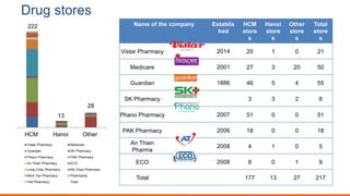 Drug stores
Name of the company Establis
hed
HCM
store
s
Hanoi
store
s
Other
store
s
Total
store
s
Vistar Pharmacy 2014 20 1 0 21
Medicare 2001 27 3 20 50
Guardian 1886 46 5 4 55
SK Pharmacy 3 3 2 8
Phano Pharmacy 2007 52 0 18 70
PAK Pharmacy 2006 18 0 0 18
An Thien
Pharma
2008 4 1 0 5
ECO 2008 8 0 1 9
Total 178 13 45 236
223
13
46
HCM Hanoi Other
Vistar Pharmacy Medicare
Guardian SK Pharmacy
Phano Pharmacy PAK Pharmacy
An Thien Pharmacy ECO
Long Chau Pharmacy My Chau Pharmacy
Minh Tan Pharmacy Pharmacity
Viet Pharmacy Total
 