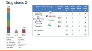 Drug stores 2
Name of the company Establis
hed
HCM
store
s
Hanoi
store
s
Other
store
s
Total
store
s
Long Chau
Pharmacy
4 0 0 4
My
Chau Pharmacy
1987 6 0 1 7
Minh Tan
Pharmacy
2003 3 0 0 3
Pharmacity 2011 28 0 0 28
Viet Pharmacy 4 0 0 4
Total 45 0 1 46
223
13
46
HCM Hanoi Other
Vistar Pharmacy Medicare
Guardian SK Pharmacy
Phano Pharmacy PAK Pharmacy
An Thien Pharmacy ECO
Long Chau Pharmacy My Chau Pharmacy
Minh Tan Pharmacy Pharmacity
Viet Pharmacy Total
 