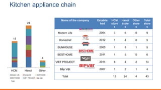 Kitchen appliance chain
Name of the company Establis
hed
HCM
store
s
Hanoi
store
s
Other
store
s
Total
store
s
Modern Life 2004 3 6 0 9
Homechef 2012 1 4 0 5
SUNHOUSE 2005 1 3 1 5
BESTHOME 2011 1 5 0 6
VIET PROJECT 2014 8 4 2 14
Bếp Việt 2007 1 2 1 4
Total 15 24 4 43
15
24
4
HCM Hanoi Other
Modern Life Homechef SUNHOUSE
BESTHOME VIET PROJECT Bếp Việt
Total
 