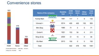Convenience stores
Name of the company
Establis
hed
HCM
store
s
Hanoi
store
s
Other
stores
Total
store
s
Family Mart 1981 117 7 9 133
Vinmart + 2014 400 400 150 950
Mini Stop 1980 71 0 0 71
Circle K 1951 153 54 4 211
Shop & Go 2005 31 15 0 46
B's Mart 2013 150 0 0 150
Total 922 476 163 1561
922
476
163
HCM Hanoi Other
Family Mart Vinmart + Mini Stop Circle K
Shop & Go B's Mart Total
 