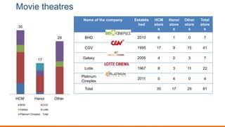 Movie theatres
Name of the company Establis
hed
HCM
store
s
Hanoi
store
s
Other
store
s
Total
store
s
BHD 2010 6 1 0 7
CGV 1995 17 9 15 41
Galaxy 2005 4 0 3 7
Lotte 1967 8 3 11 22
Platinum
Cineplex
2011 0 4 0 4
Total 35 17 29 81
35
17
29
HCM Hanoi Other
BHD CGV
Galaxy Lotte
Platinum Cineplex Total
 