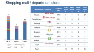 Shopping mall / department store
Name of the company
Establis
hed
HCM
store
s
Hanoi
store
s
Other
store
s
Total
store
s
Vincom 1993 7 7 13 27
Takashimaya 1831 1 0 0 1
Vivo City 2015 1 0 0 1
Parkson 1930 5 2 1 8
Crescent 2015 1 0 0 1
Diamond 1999 1 0 0 1
Robins 2014 1 1 0 2
AEON 1758 2 1 1 4
Total 19 11 15 45
19
11
15
HCM Hanoi Other
Vincom Takashimaya Vivo City
Parkson Crescent Diamond
Robins AEON Total
 