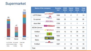 Supermarket
Name of the company Establis
hed
HCM
store
s
Hanoi
store
s
Other
store
s
Total
store
s
LOTTE Mart 1998 5 2 7 14
Co.opmart 1989 32 1 52 85
Aeon Mall 1758 2 1 1 4
AEON Citimart 1994 22 3 4 29
VinMart 2014 13 15 25 53
Big C 1993 6 4 14 24
Metro 1996 3 3 13 19
FiviMart 1997 0 18 0 18
Total 83 47 116 246
83
47
116
HCM Hanoi Other
LOTTE Mart Co.opmart Aeon Mall
AEON Citimart VinMart Big C
Metro FiviMart Total
 