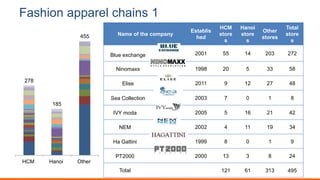 Fashion apparel chains 1
Name of the company
Establis
hed
HCM
store
s
Hanoi
store
s
Other
stores
Total
store
s
Blue exchange 2001 55 14 203 272
Ninomaxx 1998 20 5 33 58
Elise 2011 9 12 27 48
Sea Collection 2003 7 0 1 8
IVY moda 2005 5 16 21 42
NEM 2002 4 11 19 34
Ha Gattini 1999 8 0 1 9
PT2000 2000 13 3 8 24
Total 121 61 313 495
278
185
455
HCM Hanoi Other
 