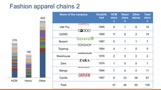 Fashion apparel chains 2
Name of the company Establis
hed
HCM
store
s
Hanoi
store
s
Other
stores
Total
store
s
Việt Thy 1995 9 1 6 16
G2000 1980 11 6 2 19
Bossini 1987 5 1 1 7
Topshop 1964 4 1 0 5
Warehouse 1976 2 0 0 2
Zara 1974 1 0 0 1
Mango 1984 7 4 0 11
Canifa 1997 8 33 56 97
Total 47 46 65 158
278
185
455
HCM Hanoi Other
 
