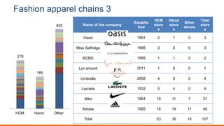 Fashion apparel chains 3
Name of the company
Establis
hed
HCM
store
s
Hanoi
store
s
Other
stores
Total
store
s
Oasic 1991 2 1 0 3
Miss Selfridge 1966 3 0 0 3
BCBG 1989 1 1 0 2
Lyn around 2011 1 0 0 1
Umbrella 2008 4 0 0 4
Lacoste 1933 5 4 0 9
Nike 1964 19 11 7 37
Adidas 1920 18 19 11 48
Total 53 36 18 107
278
185
455
HCM Hanoi Other
 