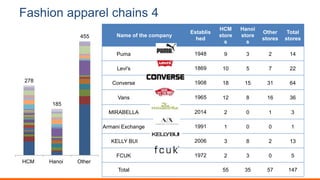 Fashion apparel chains 4
Name of the company
Establis
hed
HCM
store
s
Hanoi
store
s
Other
stores
Total
stores
Puma 1948 9 3 2 14
Levi's 1869 10 5 7 22
Converse 1908 18 15 31 64
Vans 1965 12 8 16 36
MIRABELLA 2014 2 0 1 3
Armani Exchange 1991 1 0 0 1
KELLY BUI 2006 3 8 2 13
FCUK 1972 2 3 0 5
Total 55 35 57 147
278
185
455
HCM Hanoi Other
 