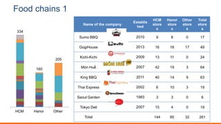 Food chains 1
Name of the company
Establis
hed
HCM
store
s
Hanoi
store
s
Other
store
s
Total
store
s
Sumo BBQ 2010 9 8 0 17
GogiHouse 2013 16 16 17 49
Kichi-Kichi 2009 13 11 0 24
Món Huế 2007 42 19 3 64
King BBQ 2011 40 14 9 63
Thai Express 2002 6 10 3 19
Seoul Garden 1983 3 3 0 6
Tokyo Deli 2007 15 4 0 19
Total 144 85 32 261
334
160
205
HCM Hanoi Other
 