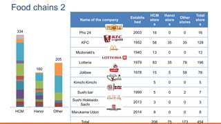 Food chains 2
Name of the company
Establis
hed
HCM
store
s
Hanoi
store
s
Other
stores
Total
store
s
Pho 24 2003 16 0 0 16
KFC 1952 58 35 35 128
Mcdonald’s 1940 13 0 0 13
Lotteria 1979 83 35 78 196
Jolibee 1978 15 5 58 78
Kimchi Kimchi 5 0 0 5
Sushi bar 1999 5 0 2 7
Sushi Hokkaido
Sachi
2013 3 0 0 3
Marukame Udon 2014 8 0 0 8
Total 206 75 173 454
334
160
205
HCM Hanoi Other
 