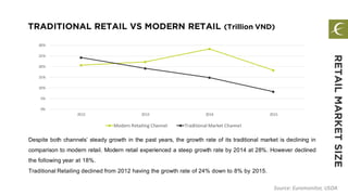 TRADITIONAL RETAIL VS MODERN RETAIL (Trillion VND)
Source: Euromonitor, USDA
Despite both channels’ steady growth in the past years, the growth rate of its traditional market is declining in
comparison to modern retail. Modern retail experienced a steep growth rate by 2014 at 28%. However declined
the following year at 18%.
TraditionalRetailing declined from 2012 having the growth rate of 24% down to 8% by 2015.
RETAILMARKETSIZE
0%
5%
10%
15%
20%
25%
30%
2012 2013 2014 2015
Modern Retailing Channel Traditional Market Channel
 