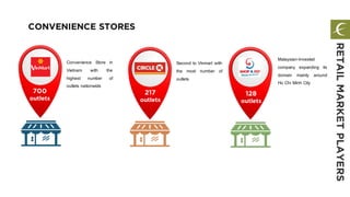 RETAILMARKETPLAYERS
CONVENIENCE STORES
700
outlets
217
outlets
Convenience Store in
Vietnam with the
highest number of
outlets nationwide
Malaysian-Invested
company expanding its
domain mainly around
Ho Chi Minh City
Second to Vinmart with
the most number of
outlets
128
outlets
 