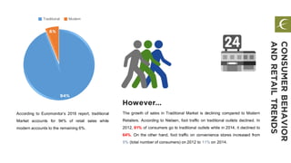 CONSUMERBEHAVIOR
ANDRETAILTRENDS
94%
6%
Traditional Modern
According to Euromonitor’s 2016 report, traditional
Market accounts for 94% of retail sales while
modern accounts to the remaining 6%.
However…
The growth of sales in Traditional Market is declining compared to Modern
Retailers. According to Nielsen, foot traffic on traditional outlets declined. In
2012, 81% of consumers go to traditional outlets while in 2014, it declined to
64%. On the other hand, foot traffic on convenience stores increased from
5% (total number of consumers) on 2012 to 11% on 2014.
 