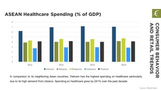 CONSUMERBEHAVIOR
ANDRETAILTRENDS
0
1
2
3
4
5
6
7
8
2011 2012 2013 2014
Vietnam Malaysia Philippines Indonesia Thailand
In comparison to its neighboring Asian countries, Vietnam has the highest spending on healthcare particularly
due to its high demand from citizens. Spendingon healthcare grew by 241% over the past decade.
Source: World Bank
ASEAN Healthcare Spending (% of GDP)
 