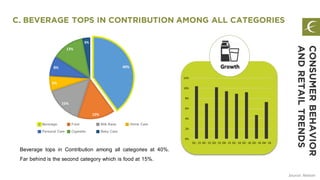 C. BEVERAGE TOPS IN CONTRIBUTION AMONG ALL CATEGORIES
CONSUMERBEHAVIOR
ANDRETAILTRENDS
Source: Nielsen
40%
15%
15%
6%
8%
13%
3%
Beverage Food Milk Base Home Care
Personal Care Cigarette Baby Care
0%
2%
4%
6%
8%
10%
12%
Q1 - 15 Q2 - 15 Q3 - 15 Q4 - 15 Q1 - 16 Q2 - 16 Q3 - 16 Q4 - 16
Growth
Beverage tops in Contribution among all categories at 40%.
Far behind is the second category which is food at 15%.
 