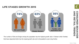 CONSUMERBEHAVIOR
ANDRETAILTRENDS
Old and Single
74%
Empty Nesters
63%
Families with
dependent kid/s
36%
The number of Old and Single among the population has the highest growth rate in Vietnam while Families
that have dependentkid/s has the lowest growth rate and is forecasted to even drop further.
LIFE STAGES GROWTH 2015
Source: Cimigo
 