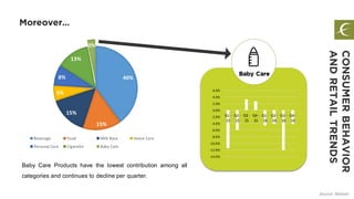 CONSUMERBEHAVIOR
ANDRETAILTRENDS
Source: Nielsen
Baby Care
Baby Care Products have the lowest contribution among all
categories and continues to decline per quarter.
40%
15%
15%
6%
8%
13%
3%
Beverage Food Milk Base Home Care
Personal Care Cigarette Baby Care
-14.0%
-12.0%
-10.0%
-8.0%
-6.0%
-4.0%
-2.0%
0.0%
2.0%
4.0%
6.0%
Q1 -
15
Q2 -
15
Q3 -
15
Q4 -
15
Q1 -
16
Q2 -
16
Q3 -
16
Q4 -
16
Moreover…
 
