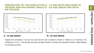 PERCENTAGE OF THE POPULATION 0 – 14 ARE BOTH DECLINING IN
VIETNAM AND PHILIPPINES WHILE 15 – 65 AGE GROUP ARE BOTH
ON THE RISE
0 – 14 AGE GROUP. 15 – 65 AGE GROUP
Source: World Bank
VIETNAM-PHILIPPINES
Despite their similarities, it can also be noted that the ratio of adults to children in Vietnam is 3:1 whereas in the
Philippines it is at 2:1. This denotes that there are fewer families in Vietnam with dependent children, highly affecting
the purchase priorities.
0.00%
5.00%
10.00%
15.00%
20.00%
25.00%
30.00%
35.00%
40.00%
45.00%
1990 1995 2000 2005 2010 2015 2020
PHILIPPINES VIETNAM
0.00%
10.00%
20.00%
30.00%
40.00%
50.00%
60.00%
70.00%
80.00%
1990 1995 2000 2005 2010 2015 2020
PHILIPPINES VIETNAM
 