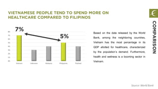 VIETNAMESE PEOPLE TEND TO SPEND MORE ON
HEALTHCARE COMPARED TO FILIPINOS
Source: World Bank
Based on the data released by the World
Bank, among the neighboring countries,
Vietnam has the most percentage in its
GDP allotted for healthcare, characterized
by the population’s demand. Furthermore,
health and wellness is a booming sector in
Vietnam.
COMPARISON
0%
1%
2%
3%
4%
5%
6%
7%
8%
Vietnam Indonesia Malaysia Philippines Thailand
7%
5%
 