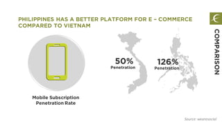 PHILIPPINES HAS A BETTER PLATFORM FOR E – COMMERCE
COMPARED TO VIETNAM
COMPARISON
Source: wearesocial
Mobile Subscription
Penetration Rate
50%
Penetration
126%
Penetration
 