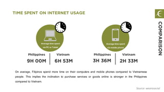 Philippines Vietnam Philippines Vietnam
9H 00M 6H 53M 3H 36M 2H 33M
On average, Filipinos spend more time on their computers and mobile phones compared to Vietnamese
people. This implies the inclination to purchase services or goods online is stronger in the Philippines
compared to Vietnam.
Averagetime spent
via PC or Tablet
Averagetime spent
via mobile phone
COMPARISON
TIME SPENT ON INTERNET USAGE
Source: wearesocial
 