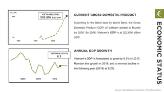 CURRENT GROSS DOMESTIC PRODUCT
According to the latest data by World Bank, the Gross
Domestic Product (GDP) of Vietnam started to flourish
by 2000. By 2016, Vietnam’s GDP is at 202.616 billion
USD.
Source: World Bank Indicators, The World Bank
ANNUAL GDP GROWTH
Vietnam’s GDP is forecasted to grow by 6.3% in 2017,
Maintain this growth in 2018, and a minimal decline in
the following year (2019) at 6.2%.
VIETNAM (2017)
6.3
ECONOMICSTATUS
VIETNAM (2016)
202.616 BILLION
 