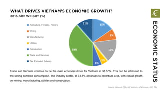 WHAT DRIVES VIETNAM’S ECONOMIC GROWTH?
2016 GDP WEIGHT (%)
Source: General Office of Statistics of Vietnam, HSC, TIM
ECONOMICSTATUS
Trade and Services continue to be the main economic driver for Vietnam at 38.57%. This can be attributed to
the strong domestic consumption. The industry sector, at 34.6% continues to contribute a lot, with robust growth
on mining, manufacturing, utilities and construction.
15%
8%
16%
5%
6%
39%
11%Agriculture, Forestry, Fishery
Mining
Manufacturing
Utilities
Construction
Trade and Services
Tax Excluded Subsidy
 