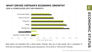WHAT DRIVES VIETNAM’S ECONOMIC GROWTH?
2016 vs FORECASTED 2017 GDP GROWTH
Source: General Office of Statistics of Vietnam, HSC, TIM
ECONOMICSTATUS
Most sectors are forecasted with a robust growth. However, they are at lower growth rate in comparison to
2016 with the exception of the Mining sector growing from -4% at 2016 to 1.64% by 2017 forecast.
-6.00% -4.00% -2.00% 0.00% 2.00% 4.00% 6.00% 8.00% 10.00% 12.00% 14.00%
Agriculture, Forestry, Fishery
Mining
Manufacturing
Utilities
Construction
Trade and Services
Tax Excluded Subsidy
2017F Growth 2016 Growth
 