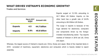 WHAT DRIVES VIETNAM’S ECONOMIC GROWTH?
Trades and Services
Source: Vietnam General Department of Customs, HKTC
ECONOMICSTATUS
Exports surged at 15.10% amounting to
44.7 Billion US Dollars. Imports, on the
other hand has a growth rate of 24.9%
amounting to 46.6 Billion US Dollars.
The surge in exports is because of the
huge demand for electronics, computers
and components driven by the foreign-
invested manufacturing sector. Top exports
markets of Vietnam in 2016 are US, China
and Japan.
Exports
Imports
4.5
6.9%
44.7 billion
46.6 billion
March 2017
YOY
Amount USD
Whereas, the largest source of Vietnam’s imports are: Chins, Korea and Japan. Most of the imported items in
2016 consisted of machinery, equipment, electronics and computers which is heavily related to export
assembly.
 