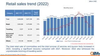 Billion VND
5#(*%-,.*-#.,($#)6,712118,
Category 2021 YTY 2022 YTY
Trend
vs P.Y
Total 4,628,285 5,671,109 23%
Retail 3,824,926 4,475,856 17%
Travelling 6,527 24,108 269%
Accommod
ation and
catering
378,704 570,317 51%
Others 418,128 600,828 44%
373,796
438,420
458,455
454,201
425,811
441,928
457,964465,330
474,620
478,151
479,125
479,375
501,158
497,624
515,822
-18%
-5%
-1% -2%
1%
10%
13%
19%
28%
53%
65%
58%
34%
14% 13%
0
100 ,000
200 ,000
300 ,000
400 ,000
500 ,000
600 ,000
O
c
t
-
2
1
N
o
v
-
2
1
D
e
c
-
2
1
J
a
n
-
2
2
F
e
b
-
2
2
M
a
r
-
2
2
A
p
r
-
2
2
M
a
y
-
2
2
J
u
n
-
2
2
J
u
l
-
2
2
A
u
g
-
2
2
S
e
p
-
2
2
O
c
t
-
2
2
N
o
v
-
2
2
D
e
c
-
2
2
Monthly trend
Figure Trend vs previous year
!"# $%$&' (#$&)' *&'# %+ ,%--%.)$)#* &/. $"# $%$&' $0(/%1#( %+ *#(1),#* &/. $%0()*- +&)('2 )/,(#&*#. )/
34335 (#1#&')/6 & *)6/)+),&/$ (#,%1#(2 ,%-7&(#. 8)$" 3439: ;%(#%1#(5 3433 &'*% 8)$/#**#. $"#
0/7(#.),$&<'# <%%-)/6 %+ $(&1#'')/6 *#,$%(:
(*) The number of December 2022 is estimated data
!"#$%&'()!*(+)&,&$-.(!/-/01/0%1(*220%&("2(30&/,-45
 