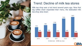 9$#)6:,@#A-%)#,0/,+%-B,(#*,.(0$#.
Milk tea shop was a hot trend several years ago. Now that
big coffee chain expanded their menu, the dedicated milk
tea shop slow down
816
983
1106
1524
1657
446 459 412 439
364
2019 2020 2021 2022 2023
Café chain Milk tea chain
 
