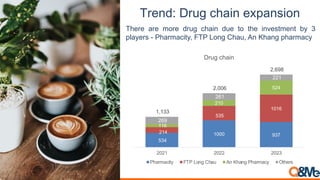 9$#)6:,@$<C,AD*%),#E=*).%0)
There are more drug chain due to the investment by 3
players - Pharmacity, FTP Long Chau, An Khang pharmacy
;<=>
?@@@ A<B
C?=>
;<;
?@?D
116
210
524
269
261
221
1,133
2,006
2,698
2021 2022 2023
Drug chain
Pharmacity FTP Long Chau An Khang Pharmacy Others
 