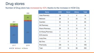 Drug stores
Name HCM Hanoi Others Total
Vista Pharmacy 18 1 0 19
Medicare 28 2 43 73
Guardian 54 8 3 65
SK Pharmacy 3 3 2 8
Phano Pharmacy 36 0 15 51
An Khang Pharmacy 7 0 0 7
ECO pharma 9 0 0 9
Long Chau 10 0 0 10
My Chau 7 0 1 8
Pharmacity 105 0 4 109
Total 277 14 68 359
Number of Drug store has increased by 43% thanks to the increase in HCM City
211
277
12
14
28
68
251
359
2017 2018
HCM Hanoi Others TTL
 