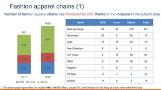 Fashion apparel chains (1)
Name HCM Hanoi Others Total
Blue exchange 50 23 278 351
Ninomaxx 22 5 46 73
Elise 15 15 45 75
Sea Collection 8 0 1 9
IVY moda 6 17 38 61
NEM 6 16 30 52
Hagatini 7 0 2 9
PT2000 11 7 3 21
G2000 11 6 2 19
Number of fashion apparel chains has increased by 23% thanks to the increase in the suburb area
237 256
176
206
447
594
860
1056
2017 2018
HCM Hanoi Others TTL
* The above graph figure does not include H&M, HNOSS, Marc, Couple TX, Lime Orange nor Old Navy as it was newly added this year
 