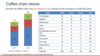 Coffee chain stores
Name HCM Hanoi Others Total
Trung Nguyen 38 8 11 57
Highland 72 45 60 177
Coffee House 49 10 5 64
Urban 24 4 4 32
Passio 23 6 0 29
The Coffee Bean and Tea
Leaf
13 2 0 15
Stabucks 24 10 2 36
Cong Caphe 9 31 8 48
Phuc Long 28 0 0 28
Coffee Factory 13 0 0 13
Effoc 5 0 4 9
Total (All) 298 116 94 508
Number of coffee chain has increased by 34% thanks to the increase in HCM City area
* The above graph figure does not include Effoc, as it was newly added this year
224
293
83
11666
90
373
499
2017 2018
HCM Hanoi Others TTL
 