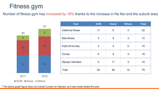 Fitness gym
Year HCM Hanoi Others Total
California fitness 11 6 5 22
Elite fitness 3 9 3 15
Fit24 (Fit for life) 5 5 0 10
Curves 6 9 3 18
Olympic Viet Nam 0 11 3 14
Total 25 40 14 79
Number of fitness gym has increased by 18% thanks to the increase in Ha Noi and the suburb area
* The above graph figure does not include Curves nor Olympic, as it was newly added this year
19 19
16
20
5
840
47
2017 2018
HCM Hanoi Others TTL
 