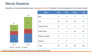 Movie theatres
Name HCM Hanoi Others Total
BHD 5 2 1 8
CGV 20 13 24 57
Galaxy Cinema 8 1 5 14
Lotte Cinema 8 4 24 36
Platinum Cineplex 0 1 1 2
Cinestar 2 0 1 3
Total 43 21 56 120
Number of movie theatres has increased by 44% thanks to the increase in the suburb area
35 41
17
21
29
5581
117
2017 2018
HCM Hanoi Others TTL
* The above graph figure does not include Cinestar as it was newly added this year
 