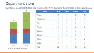 Department store
Name HCM Hanoi Others Total
Vincom 11 7 31 49
Takashimaya 1 0 0 1
Vivo 1 0 0 1
Parkson 4 0 2 6
Crescent 1 0 0 1
Diamond 1 0 0 1
Robins 1 1 0 2
AEON 2 1 1 4
Total 22 9 34 65
Number of Department store has increased by 44% thanks to the increase in the suburb area
19 22
11
9
15
3445
65
2017 2018
HCM Hanoi Others TTL
 