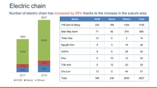 Electric chain
Name HCM Hanoi Others Total
Thế Giới Di Động 232 168 1344 1744
Điện Máy Xanh 71 40 574 685
Thiên Hòa 12 0 2 14
Nguyễn Kim 9 3 16 28
VinPro 9 5 28 42
Pico 0 10 12 22
Trần Anh 0 12 23 35
Cho Lon 13 0 44 57
Total 346 238 2043 2627
Number of electric chain has increased by 58% thanks to the increase in the suburb area
229 346
179
238
1255
2043
1663
2627
2017 2018
HCM Hanoi Others TTL
 