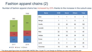 Fashion apparel chains (2)
Name HCM Hanoi Others Total
Zara 1 1 0 2
Mango 1 1 0 2
Canifa 10 30 62 102
Lacoste 5 5 0 10
Nike 22 10 8 40
Adidas 34 29 34 97
Puma 2 1 0 3
Levi's 14 7 5 26
Converse 19 15 38 72
Number of fashion apparel chains has increased by 23% thanks to the increase in the suburb area
237 256
176
206
447
594
860
1056
2017 2018
HCM Hanoi Others TTL
* The above graph figure does not include H&M, HNOSS, Marc, Couple TX, Lime Orange nor Old Navy as it was newly added this year
 