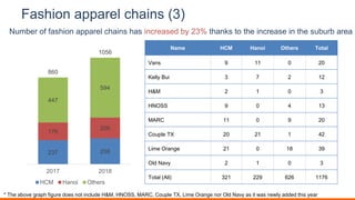 Fashion apparel chains (3)
Name HCM Hanoi Others Total
Vans 9 11 0 20
Kelly Bui 3 7 2 12
H&M 2 1 0 3
HNOSS 9 0 4 13
MARC 11 0 9 20
Couple TX 20 21 1 42
Lime Orange 21 0 18 39
Old Navy 2 1 0 3
Total (All) 321 229 626 1176
Number of fashion apparel chains has increased by 23% thanks to the increase in the suburb area
237 256
176
206
447
594
860
1056
2017 2018
HCM Hanoi Others TTL
* The above graph figure does not include H&M, HNOSS, MARC, Couple TX, Lime Orange nor Old Navy as it was newly added this year
 