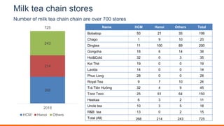 Milk tea chain stores
Name HCM Hanoi Others Total
Bobabop 50 21 35 106
Chago 1 9 10 20
Dingtea 11 100 89 200
Gongcha 18 6 14 38
Hot&Cold 32 0 3 35
Koi Thé 19 0 0 19
Lavida 14 0 0 14
Phuc Long 28 0 0 28
Royal Tea 9 7 10 26
Trà Tiên Hưởng 32 4 9 45
Toco Toco 25 61 64 150
Heekaa 6 3 2 11
Uncle tea 10 3 5 18
R&B tea 13 0 2 15
Total (All) 268 214 243 725
268
214
243
725
2018
HCM Hanoi Others TTL
Number of milk tea chain chain are over 700 stores
 