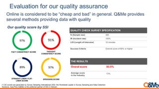 Online is considered to be “cheap and bad” in general. Q&Me provides
several methods providing data with quality
FACT CONSISTENCY SCORE
97%
THOUGHT
CONSISTENCY SCORE
91%
STRAIGHT-LINER/ FLAT-
LINER SCORE
89%
SPEEDERS SCORE
97%
QUALITY CHECK SURVEY SPECIFICATION
N (Sample size) 300
IR (Incident rate) 100%
LOI (Lenght of Interview) 10 minutes
Success Criteria Overral score of 80% or higher
THE RESULTS
Overal score 93.5%
Average score
in the industry
73%
(*) QC scores are generated by Survey Sampling International (SSI), the Worldwide Leader in Survey Sampling and Data Collection
Solutions. Asia Plus (Q&Me) is the preferred partner of SSI in Vietnam.
Our quality score by SSI
Evaluation for our quality assurance
 