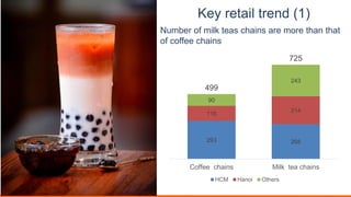 Key retail trend (1)
293 268
116
214
90
243
499
725
Coffee chains Milk tea chains
HCM Hanoi Others TTL
Number of milk teas chains are more than that
of coffee chains
 